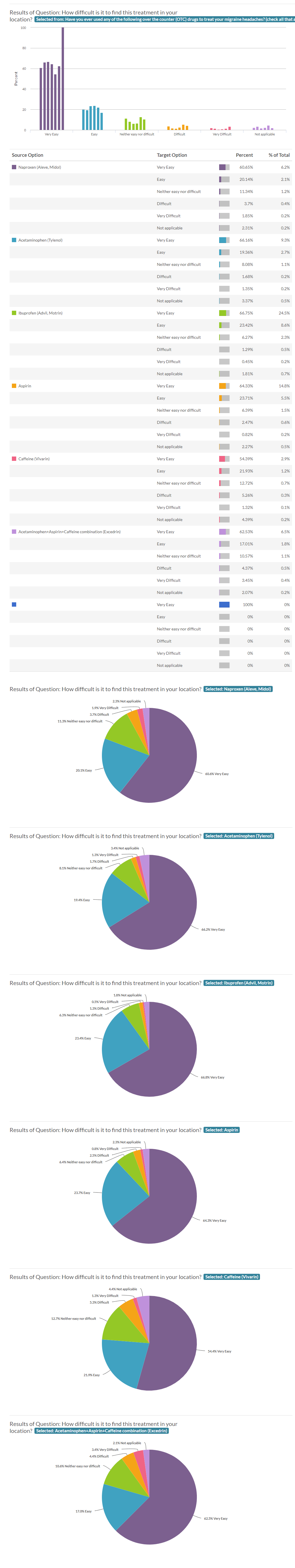 Duration of Prescription Treatments Report Migraine Survey