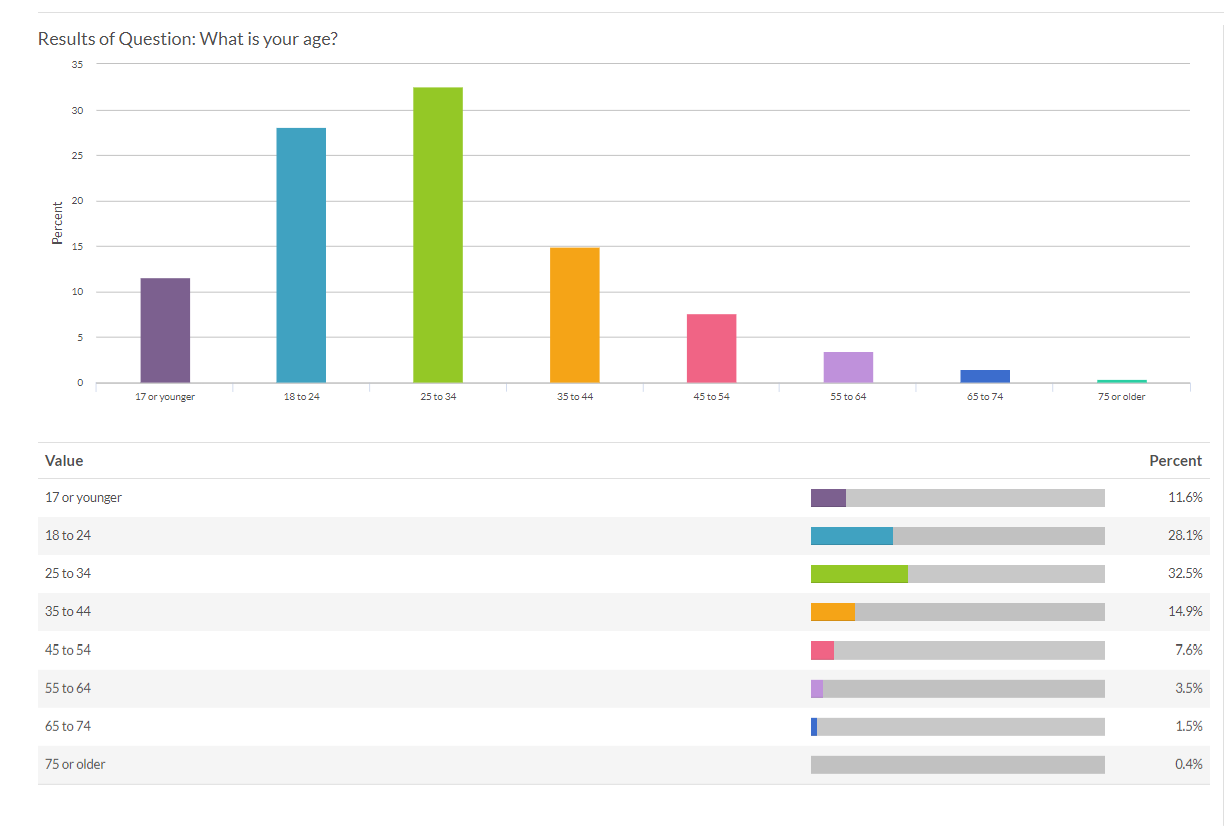 Age Report Migraine Survey