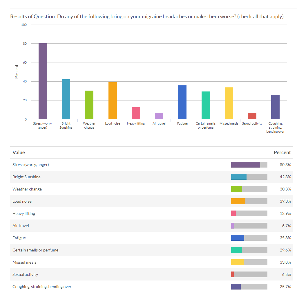 Causes Triggers (Other) – Migraine