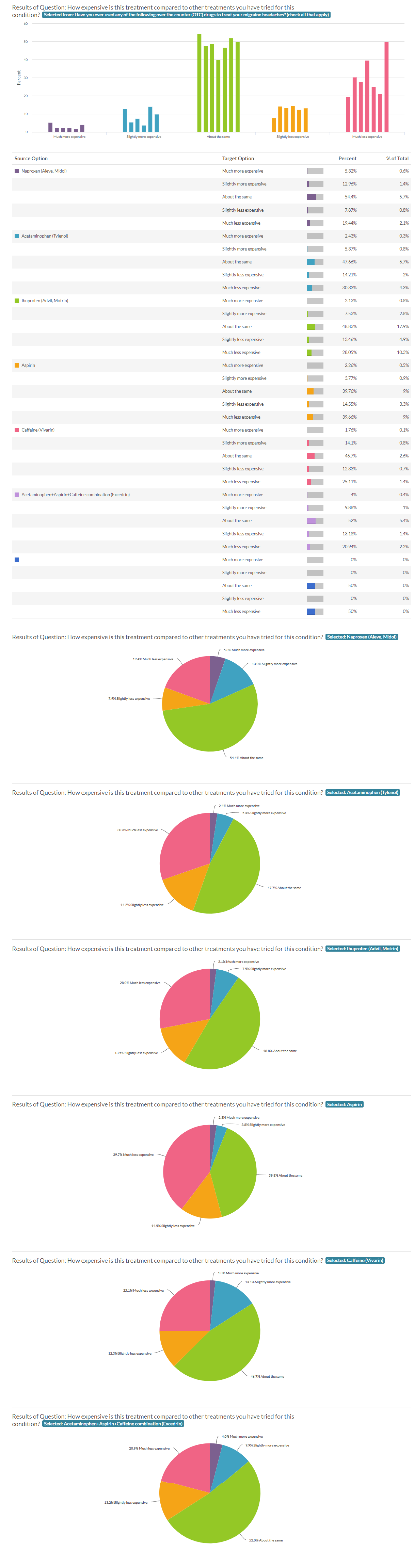 Prescription Treatments Report Migraine Survey