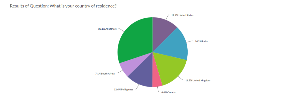 Country of Residence Report Migraine Survey