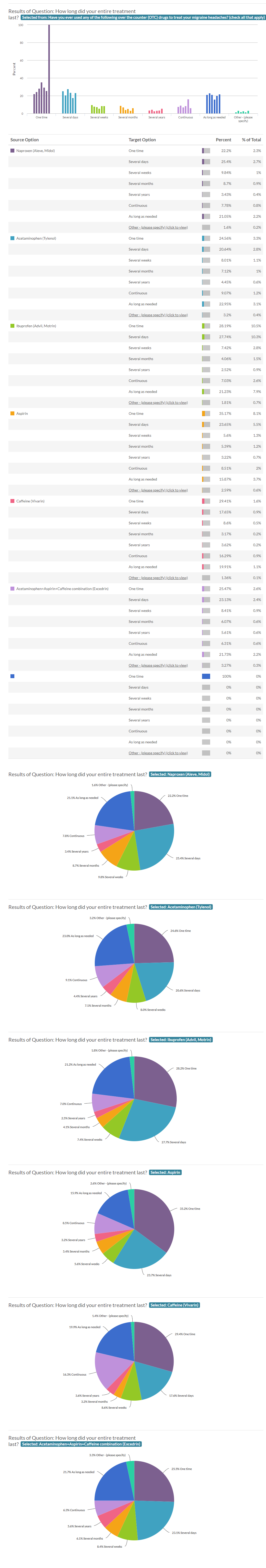 Side Effects of Prescription Treatments Report Migraine Survey