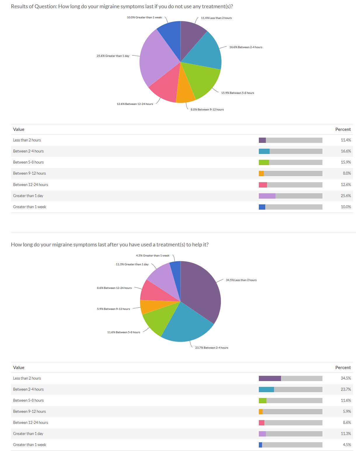 Duration of Symptoms Report Migraine Survey