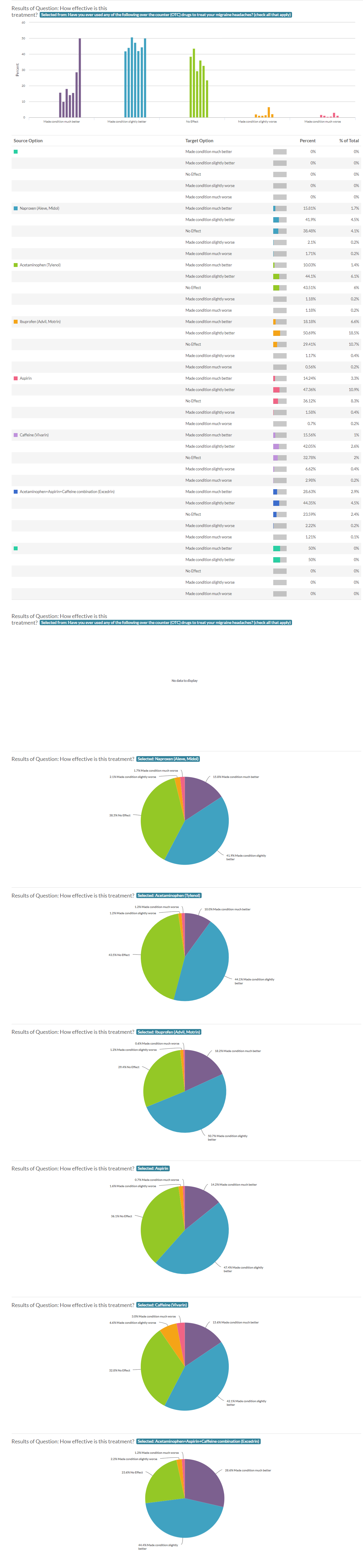 Accessibility of Procedures _ Surgery Report Migraine Survey