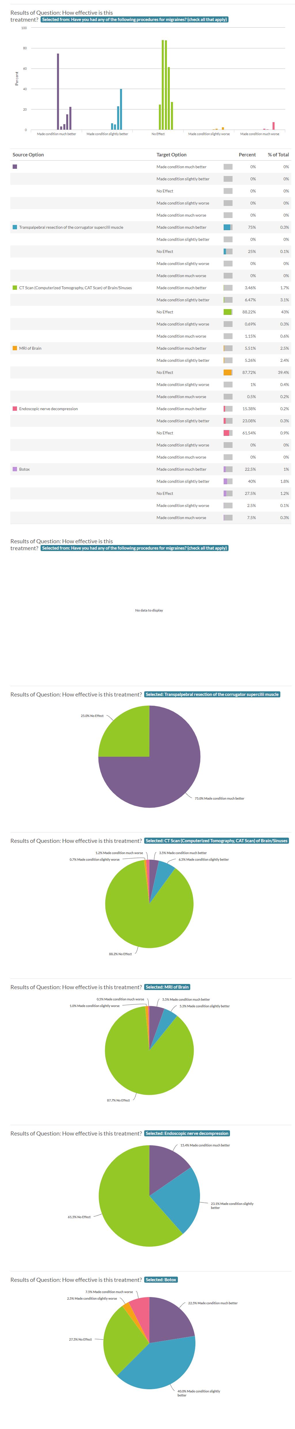 Efficacy of Procedures _ Surgery Report Migraine Survey