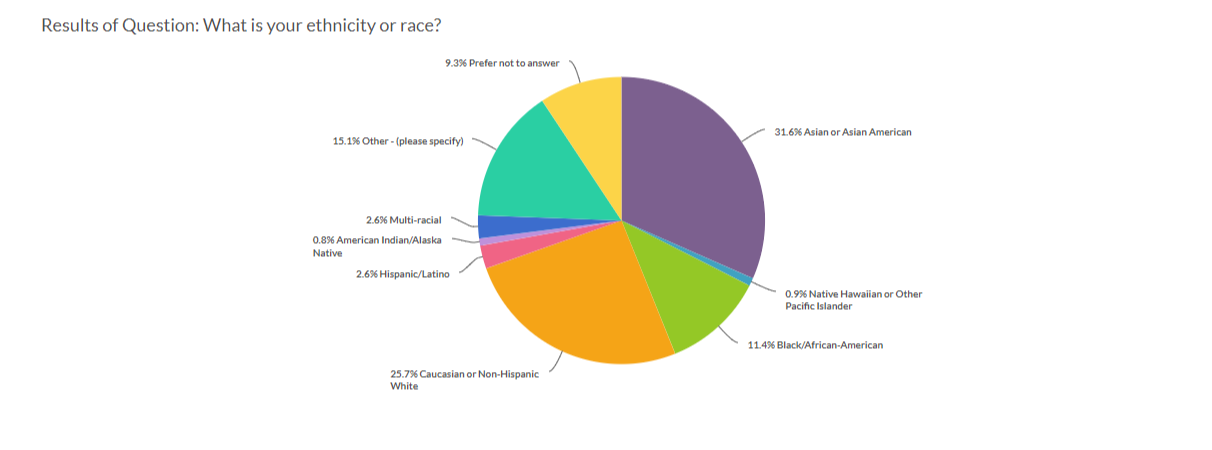 Ethnicity Report Migraine Survey