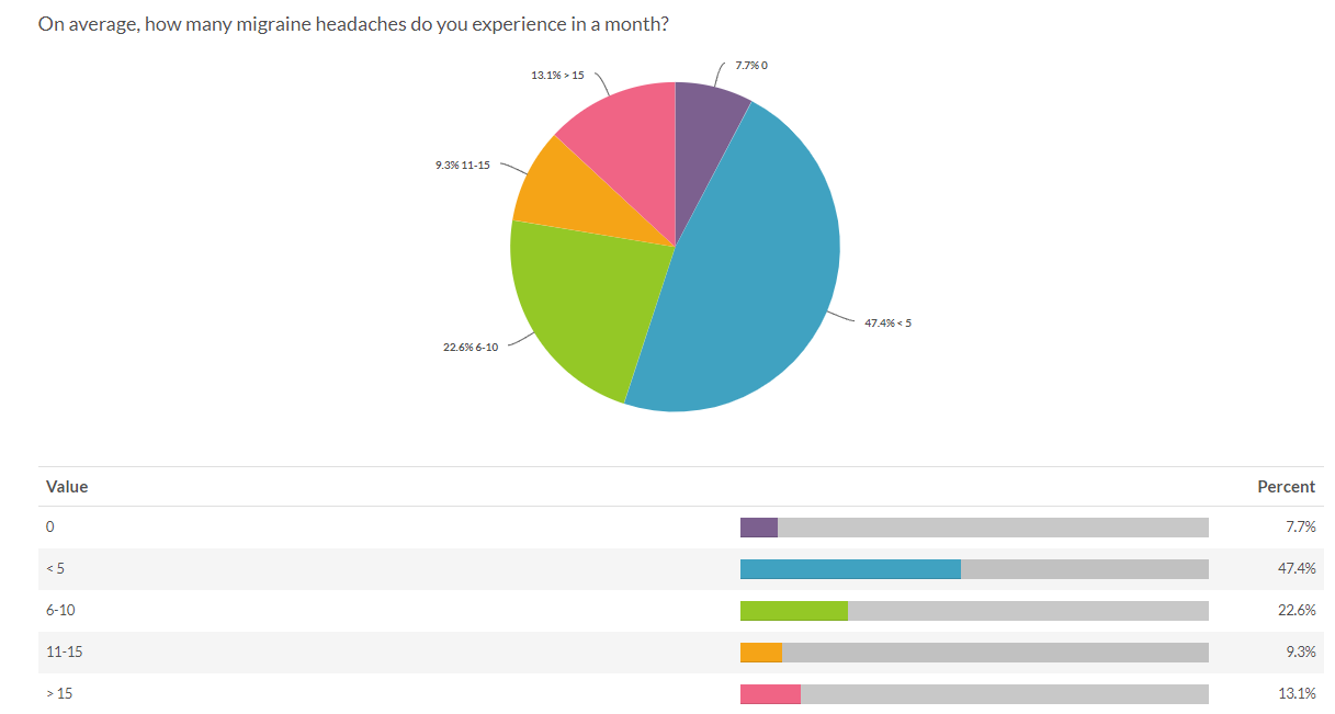 Frequency Report Migraine Survey