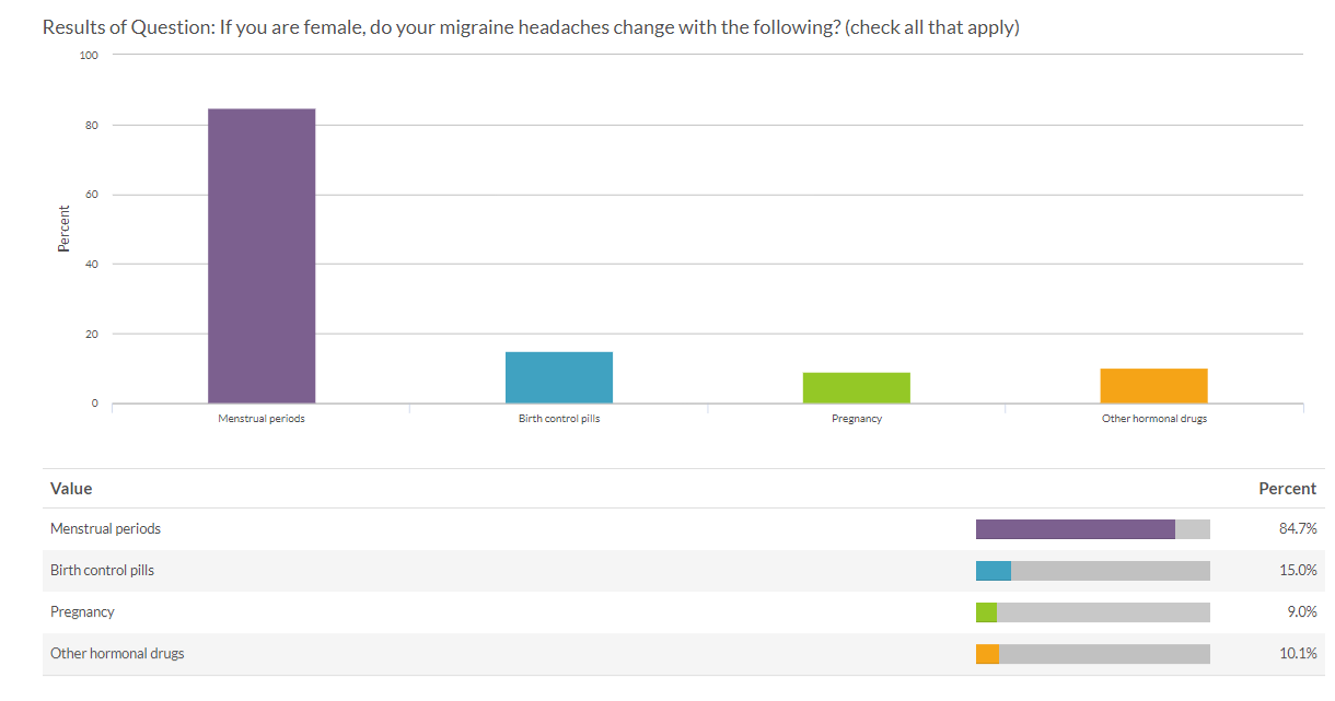 Hormonal Changes Report Migraine Survey