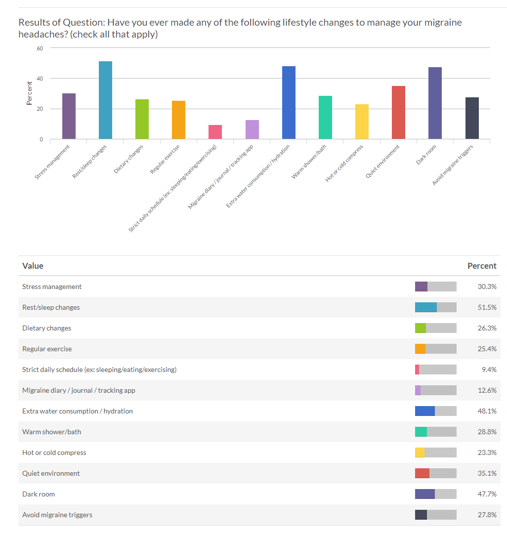 Lifestyle Changes Report Migraine Survey