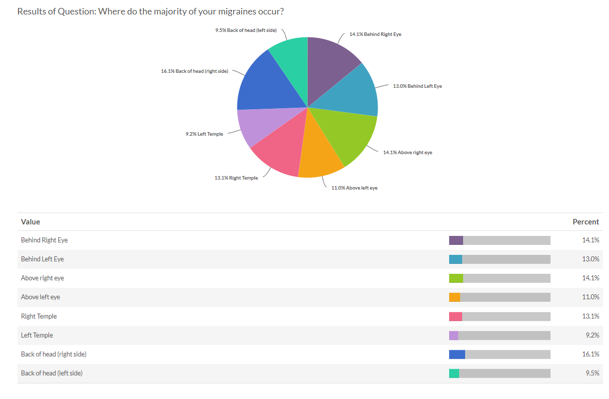 Location of Migraine Discomfort Report Migraine Survey