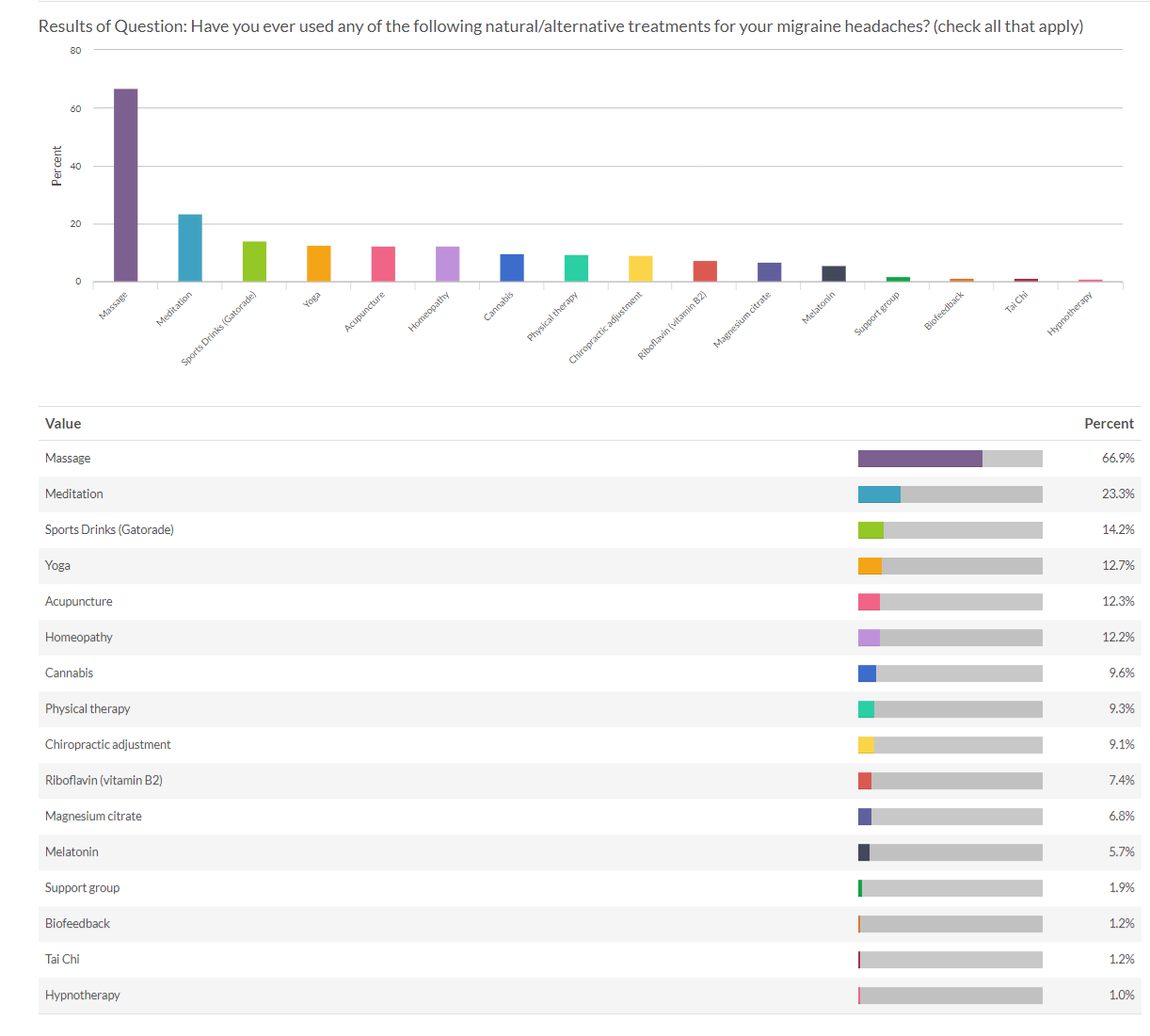 Costs of Natural _ Alternative Treatments Report Migraine Survey
