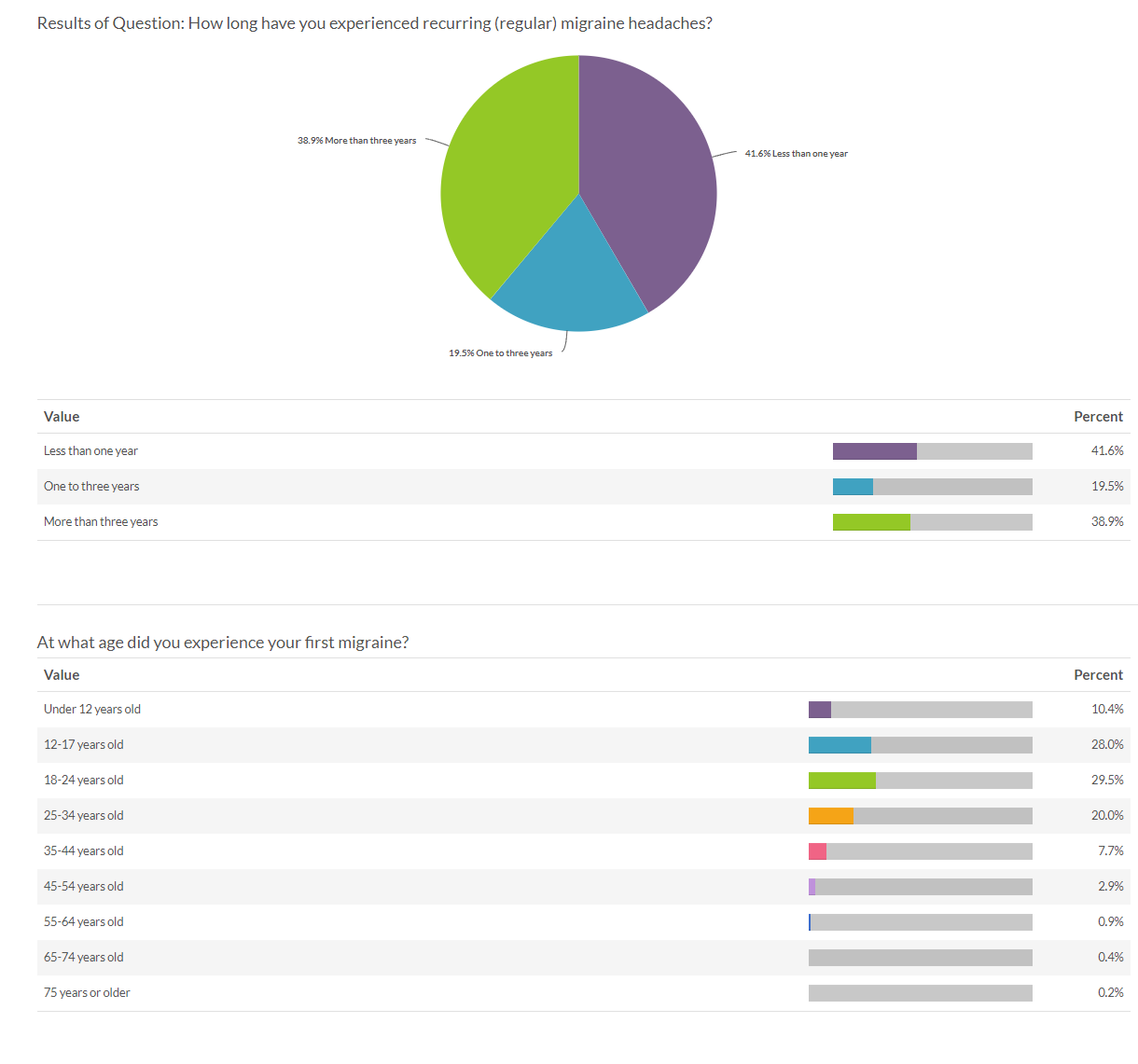 Onset of Symptoms Report Migraine Survey