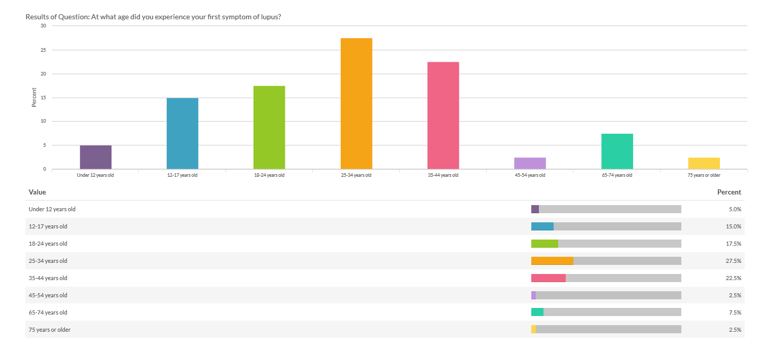 Onset-of-Symptoms-by-Age-Report-for-HHP-Lupus-Survey-e1575847842660
