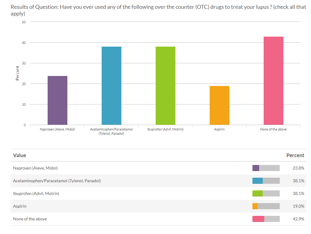 Over the Counter Drugs Report Lupus Survey