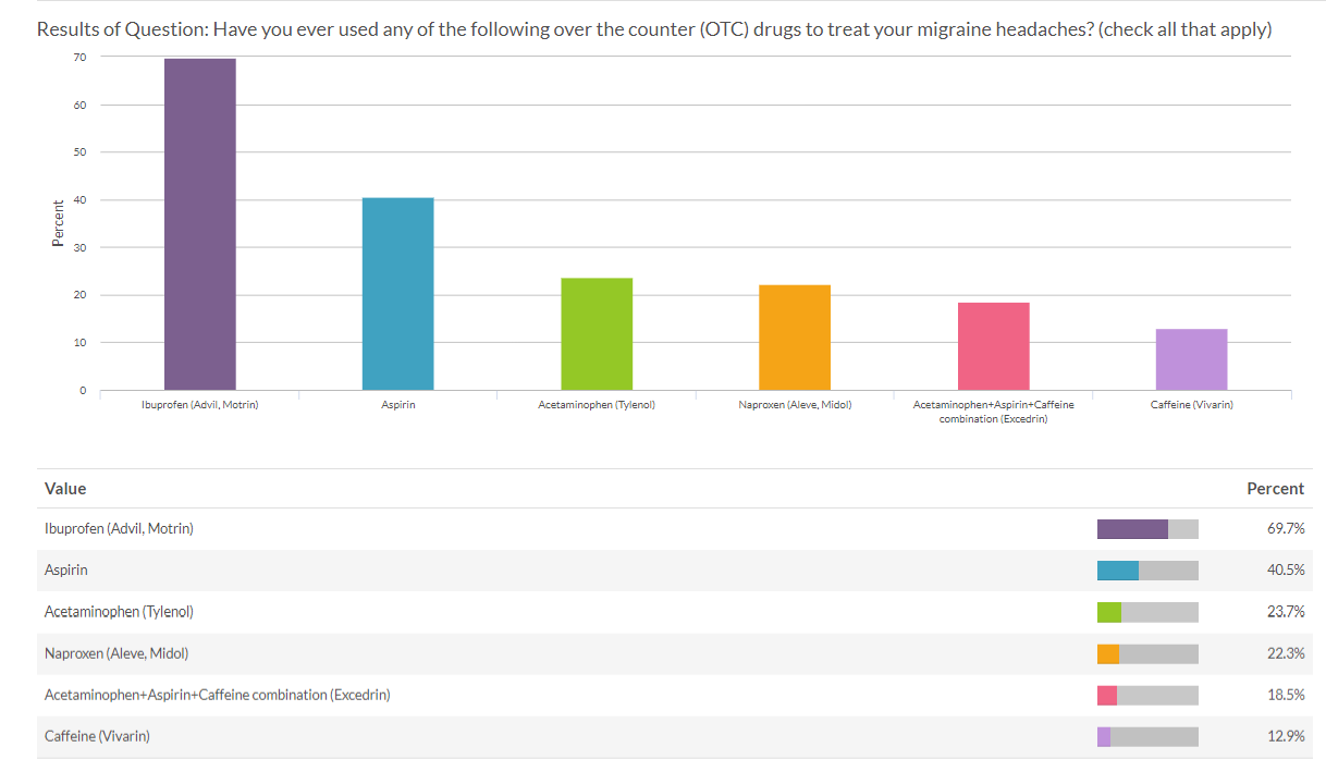 Adherence of Procedures _ Surgery Report Migraine Survey