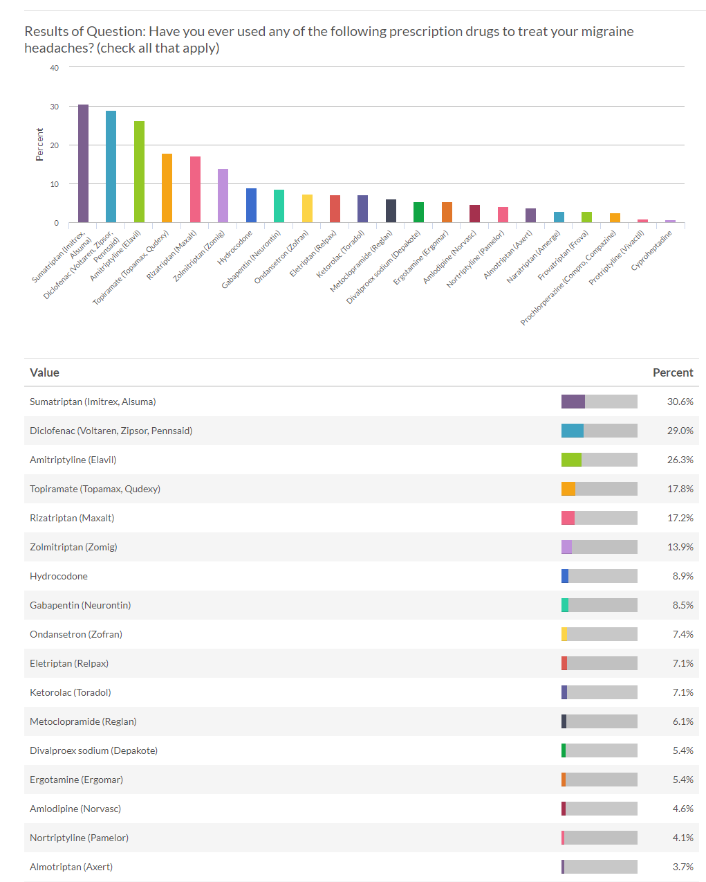 Prescription Treatments Report Migraine Survey