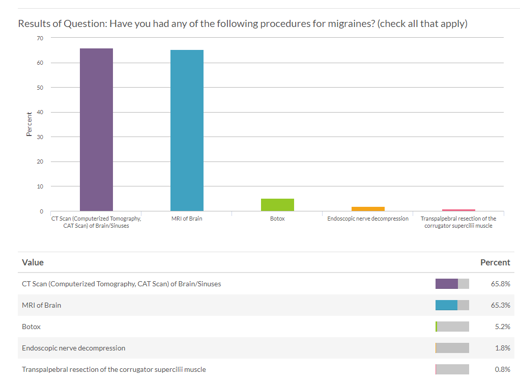 Procedures _ Surgery Report Migraine Survey