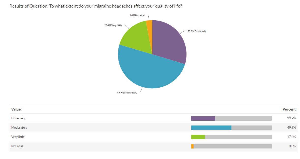 Over the Counter Drugs Report Lupus Survey