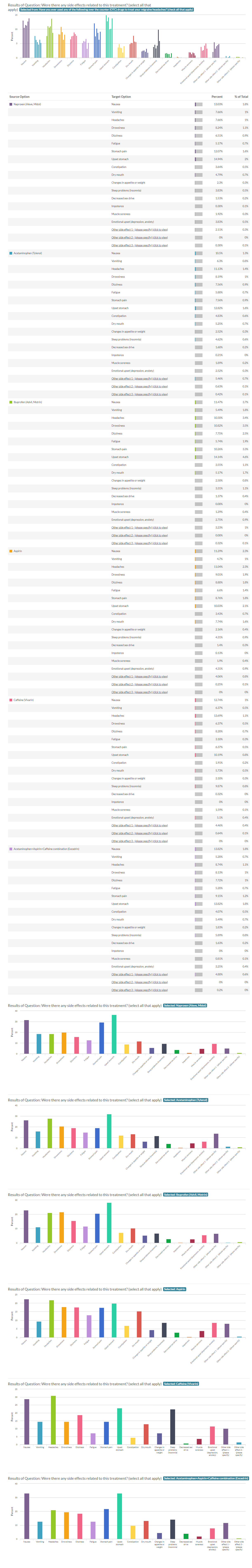 Adherence of Prescription Treatments Report Migraine Survey