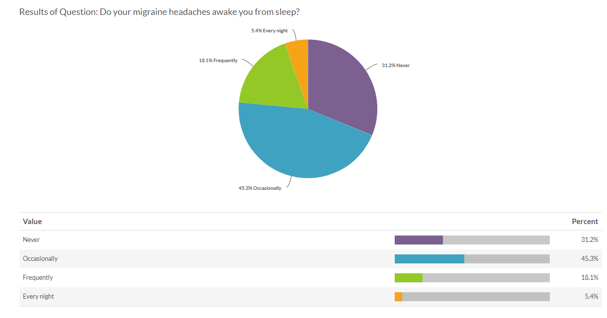 Sleep Disturbances Report Migraine Survey
