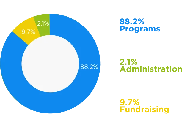 chart showing 82% of HHP funds goes to programs and the rest to administration and fundraising